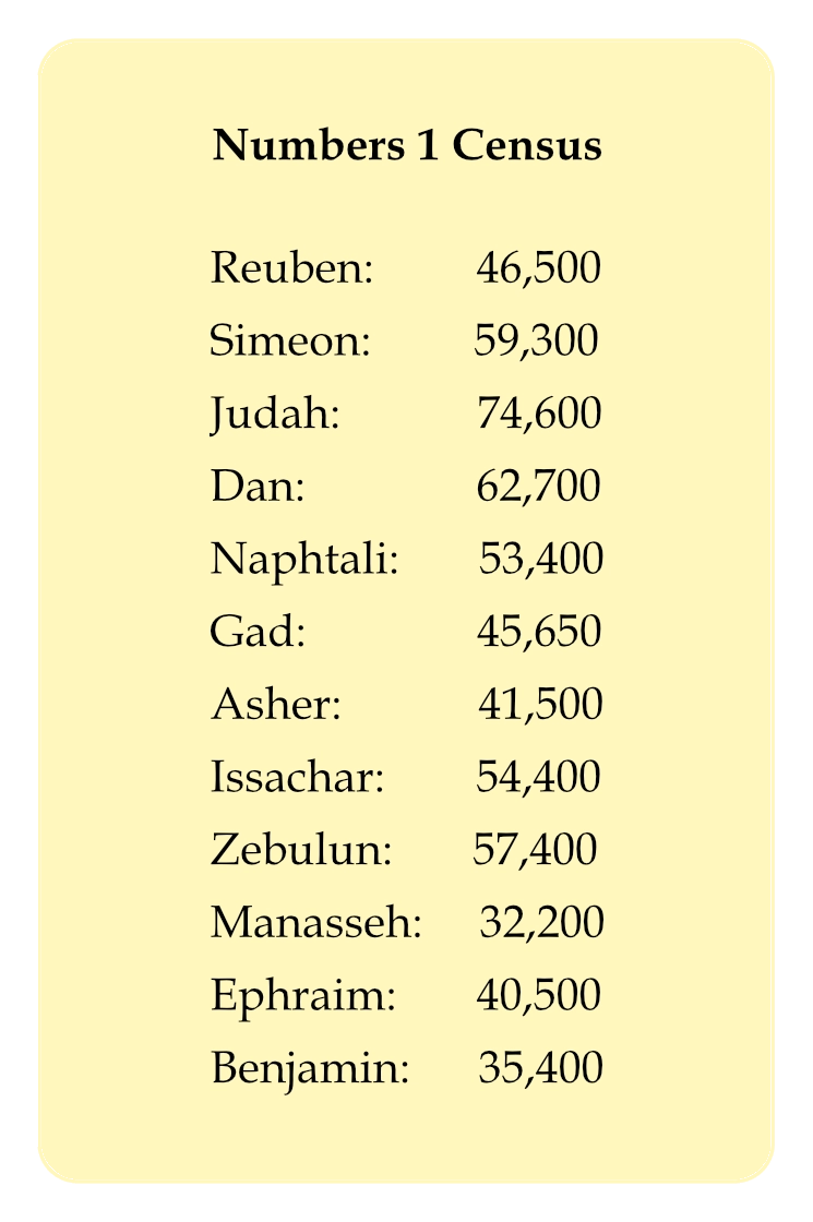 Numbers 1 Census Card