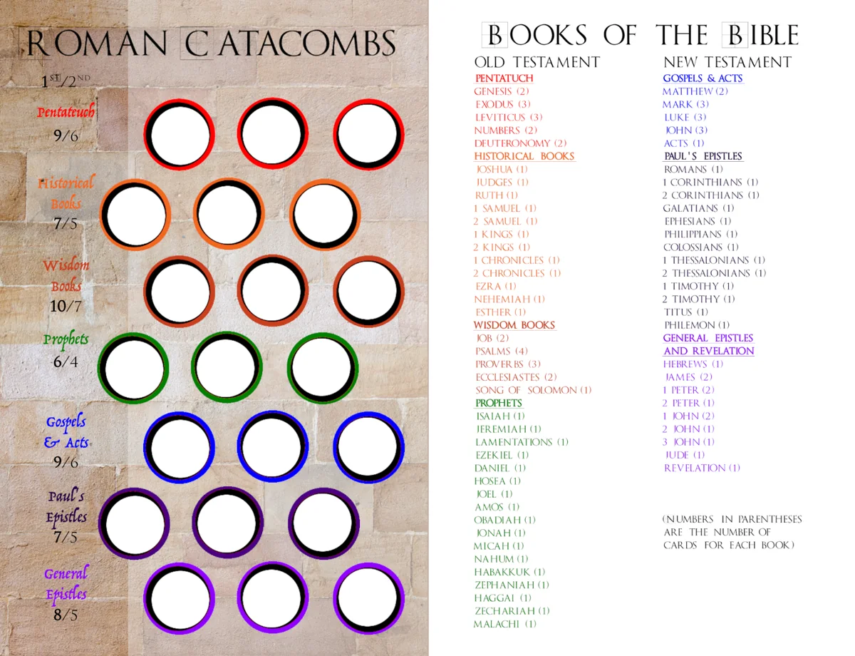 The Roman Catacombs scorecard: seven colored rows of three circles, each labelled with a category and its two scores, beside a list of the books of the Bible with their card counts.